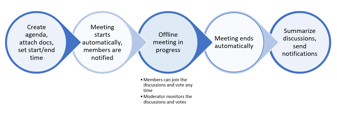 Offline meeting